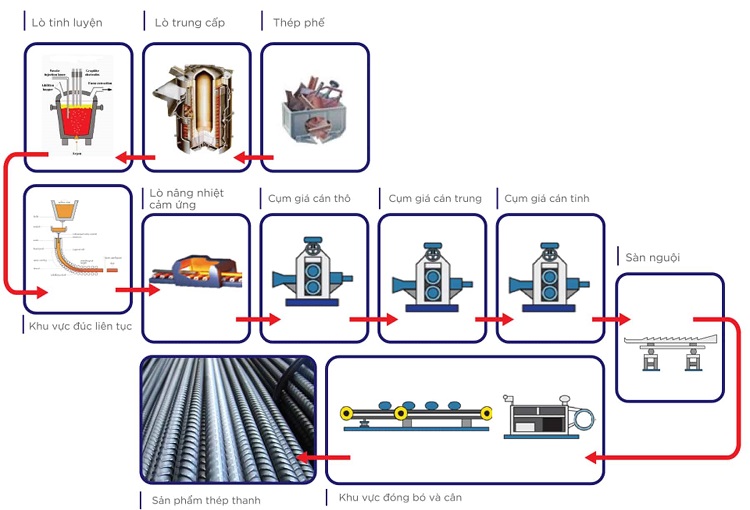 Quy trình sản xuất thép được thực hiện như thế nào?